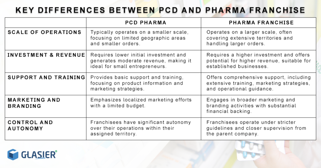 the main differences between a PCD and pharma franchise